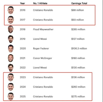 2025年度体坛收入榜揭晓，C罗以2.6亿美元领跑，库里紧随其后以1.5亿美元排名第二